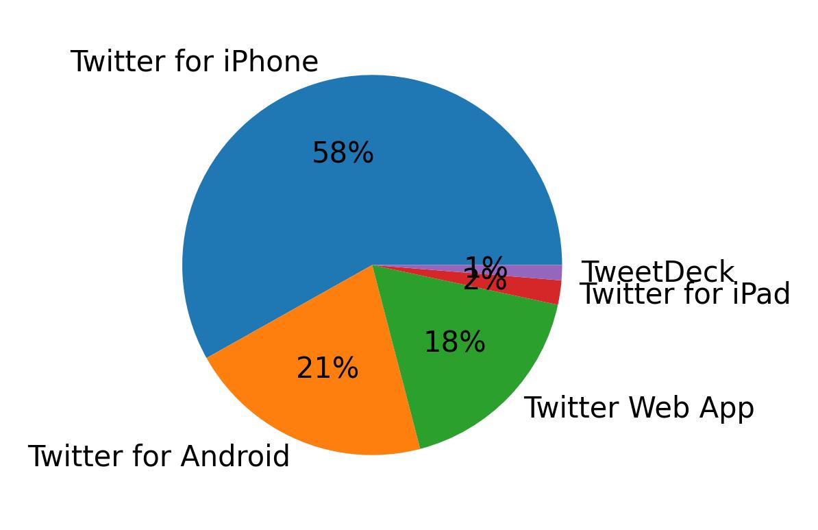 Dispositivos utilizados para tweetar