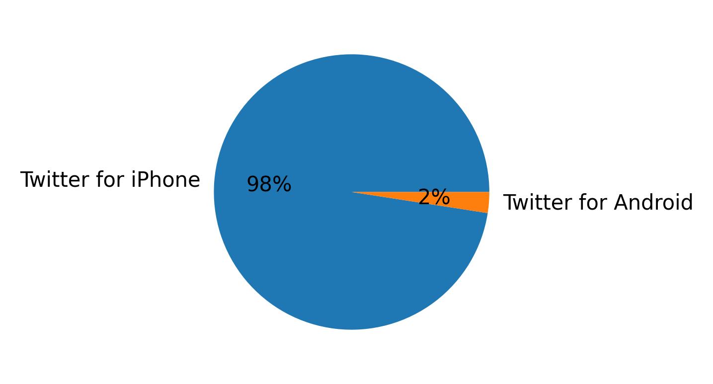 Devices distribution