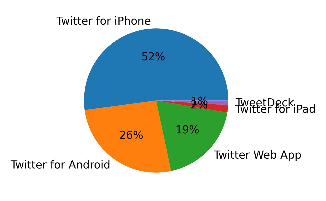 Dispositivos utilizados para tweetar