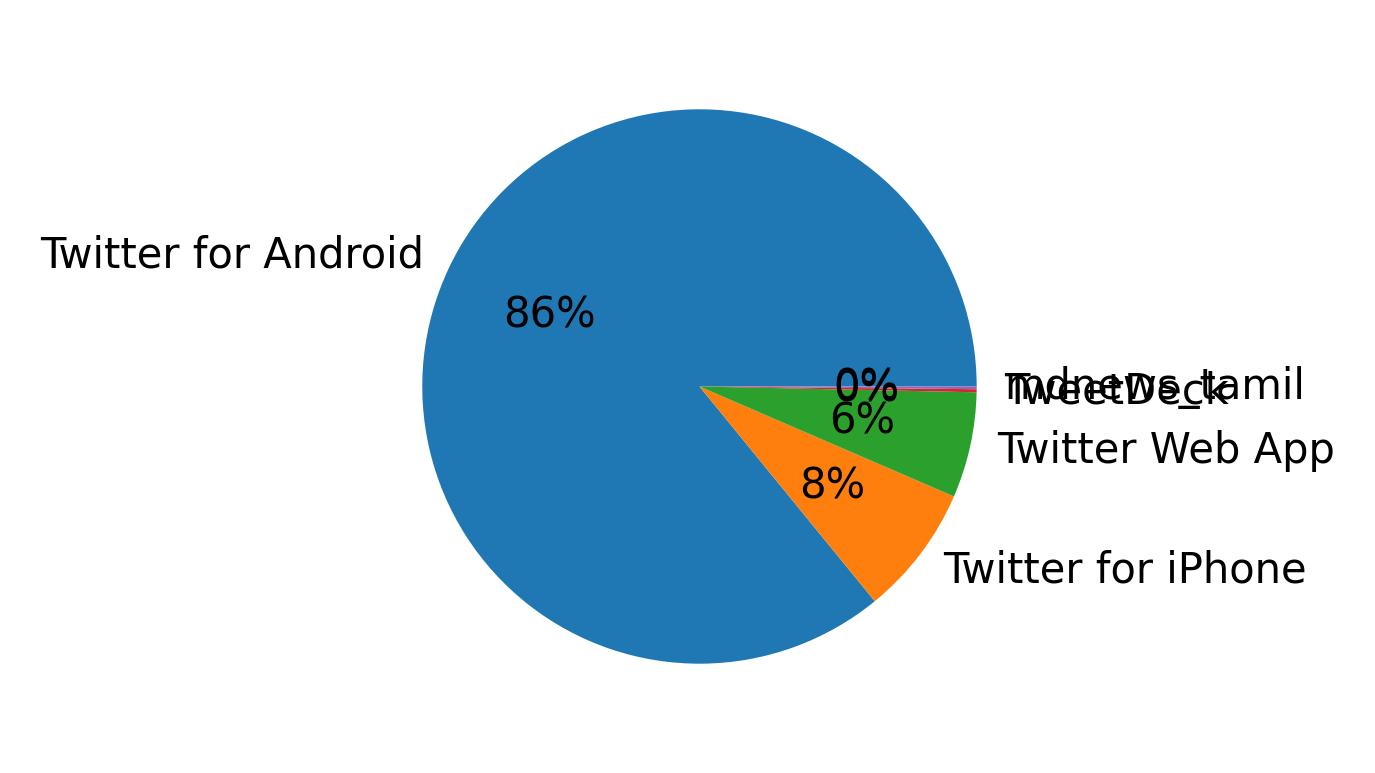 Dispositivos utilizados para tweetar