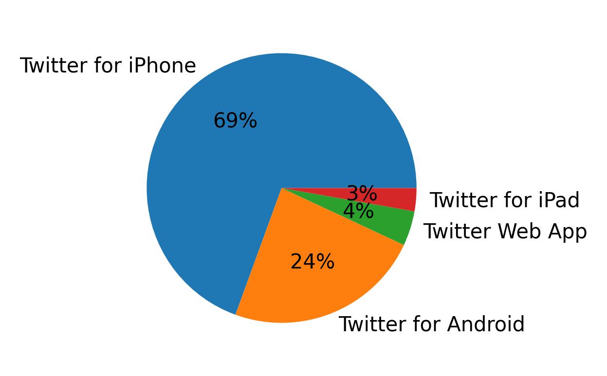 Dispositivos utilizados para tweetar