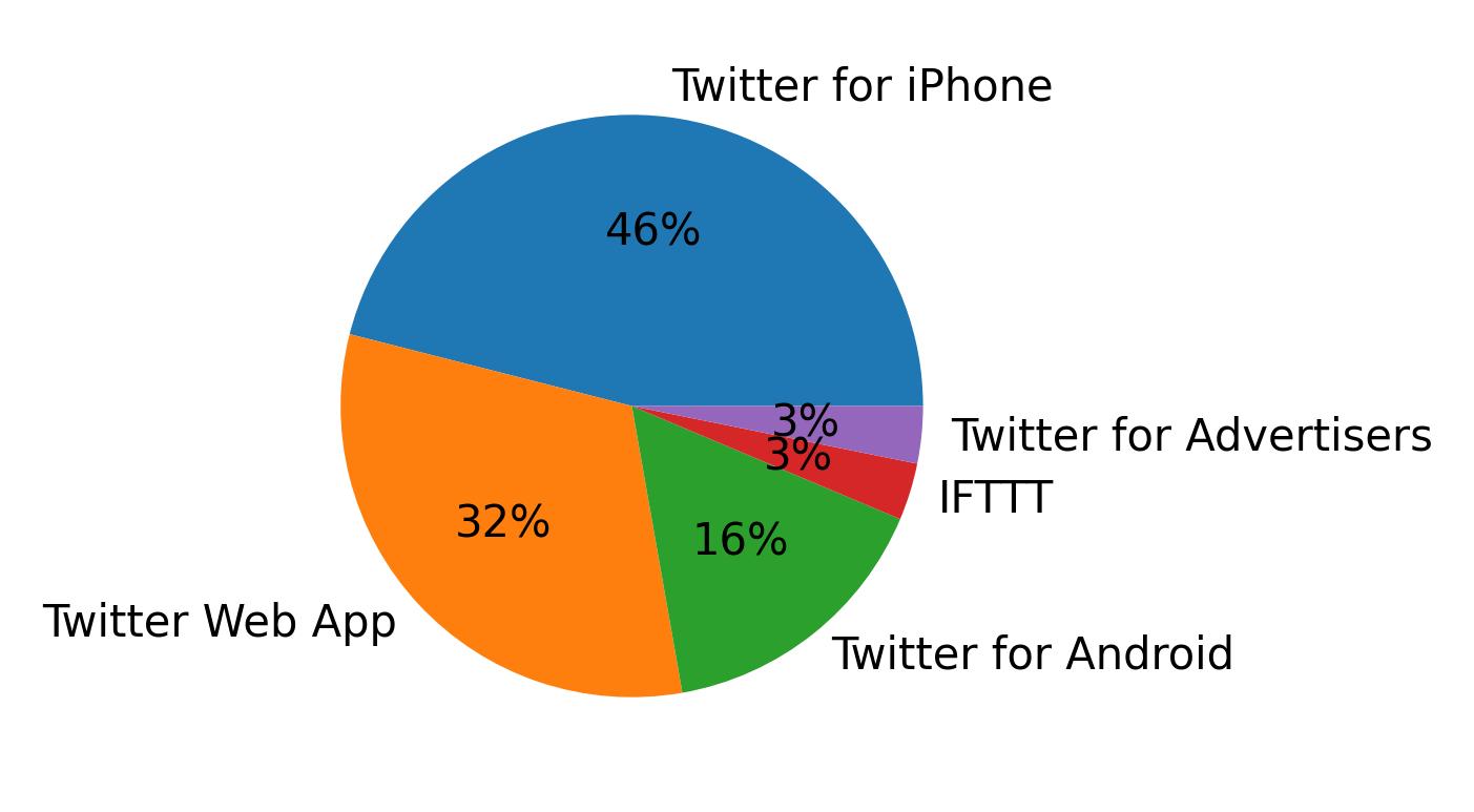 Dispositivos utilizados para tweetar