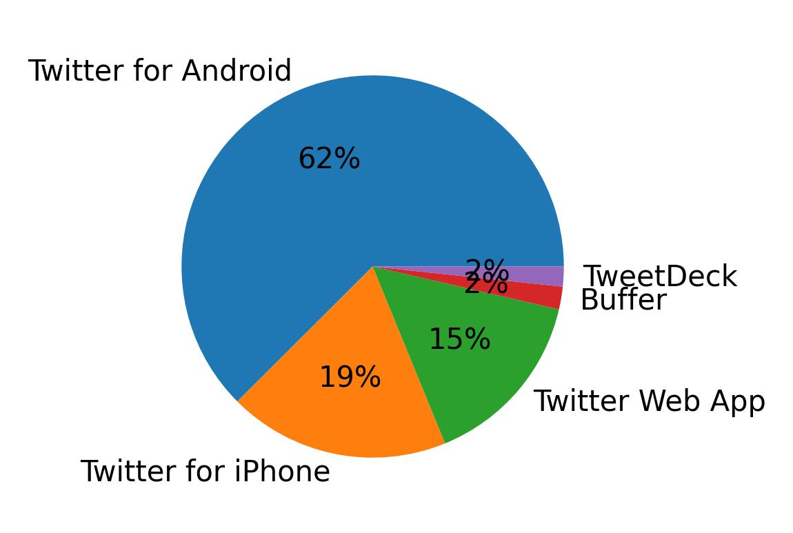 Tweet icin kullanilan cihazlar
