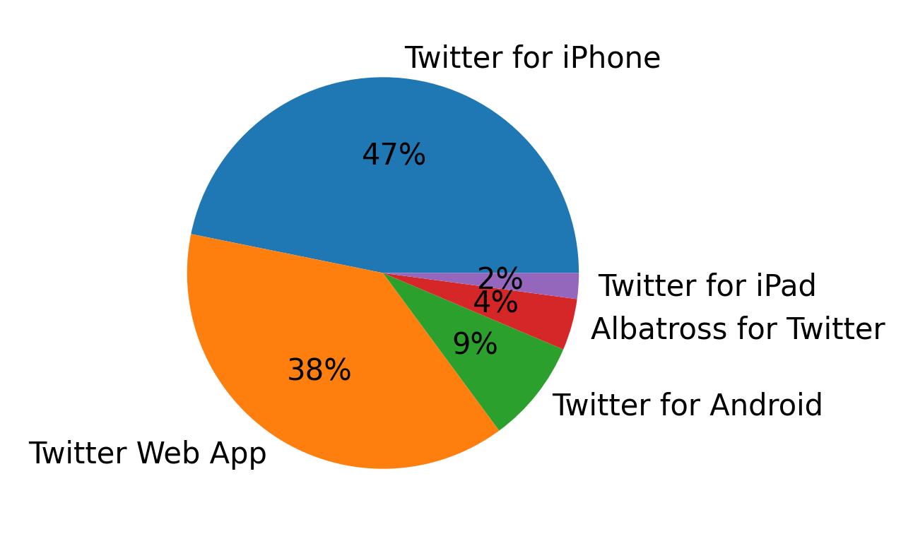 Dispositivos utilizados para tweetar