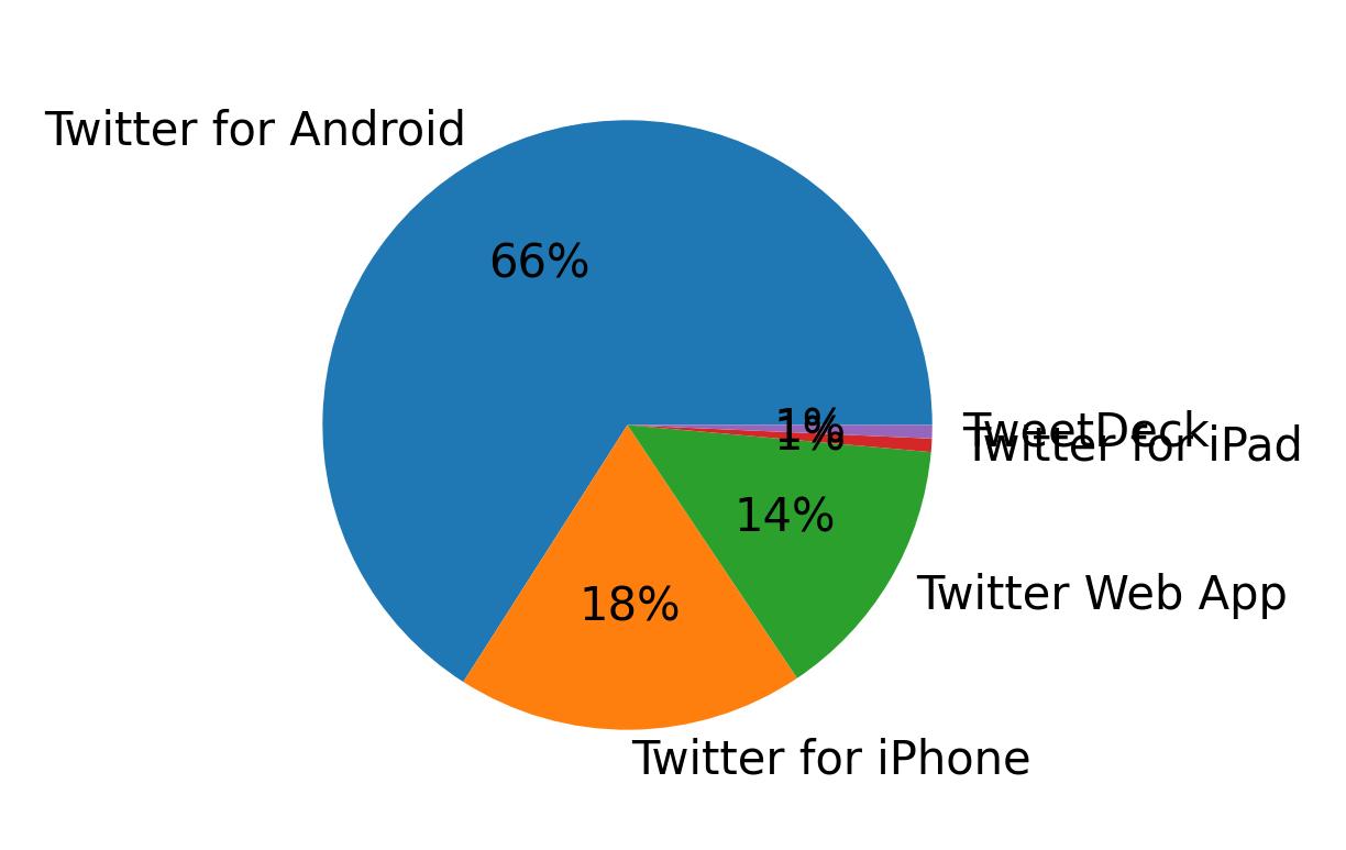 Devices used to tweet