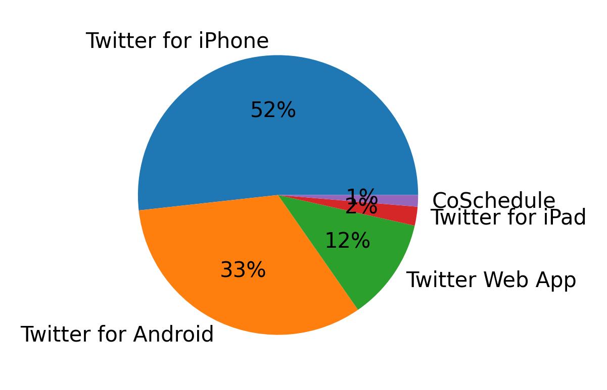 Tweet icin kullanilan cihazlar