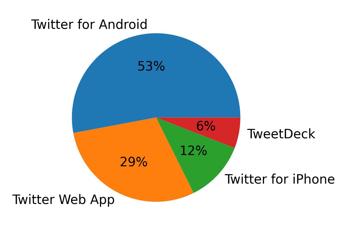 Dispositivos utilizados para tweetar
