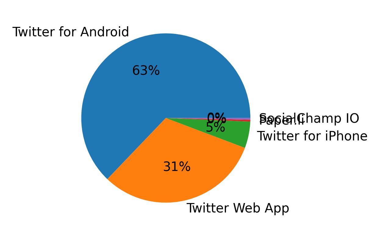 Devices used to tweet