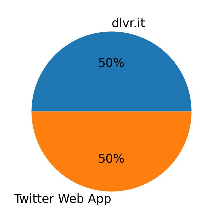 Dispositivos utilizados para tweetar