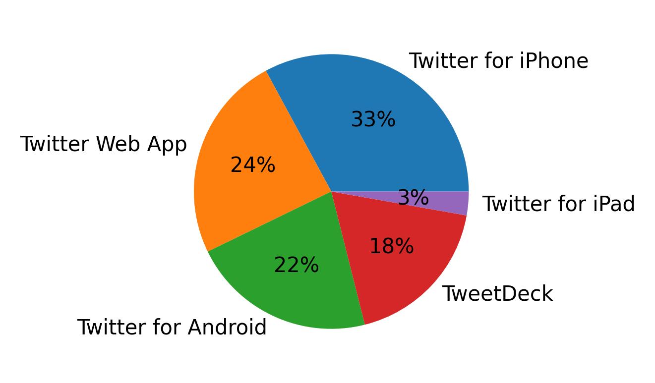 Tweet icin kullanilan cihazlar