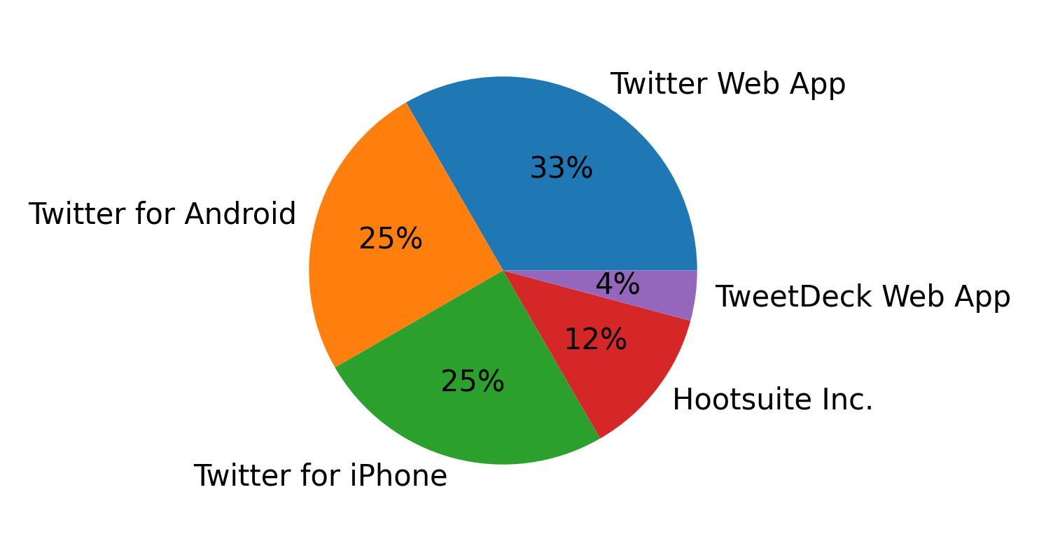 Dispositivos utilizados para tweetar