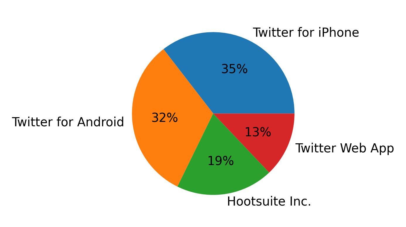 Tweet icin kullanilan cihazlar
