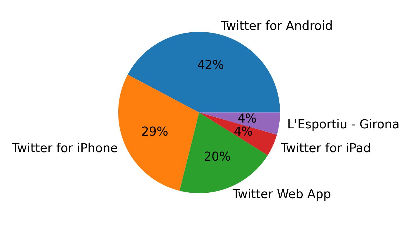 ツイートに使用されたデバイス