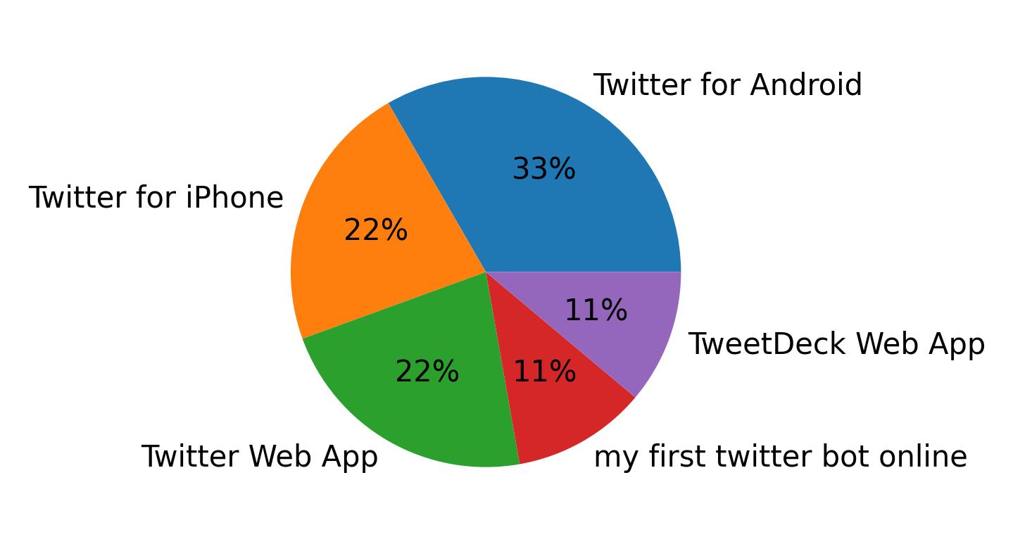 Dispositivos utilizados para tweetar