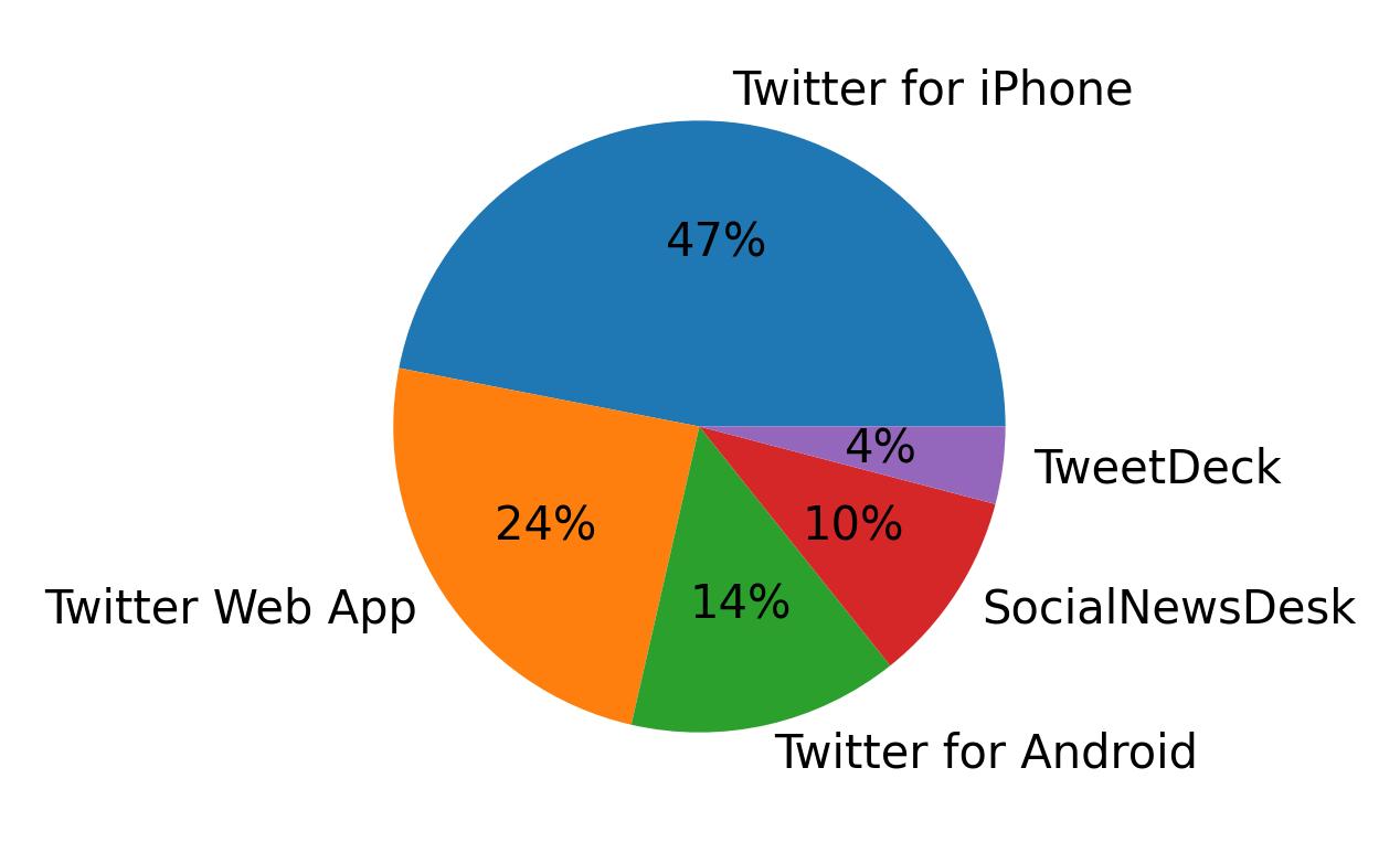 Tweet icin kullanilan cihazlar