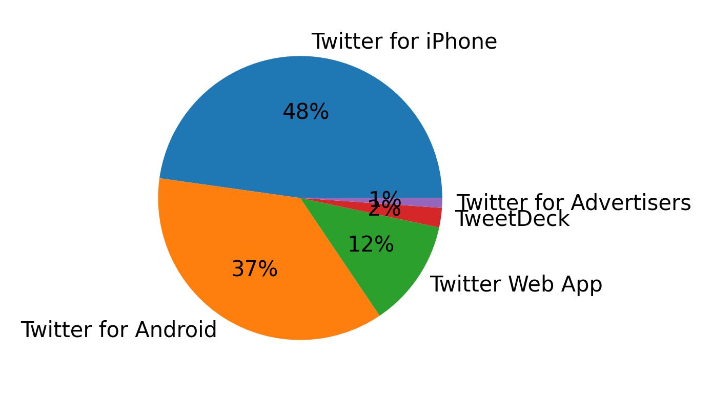 Devices used to tweet