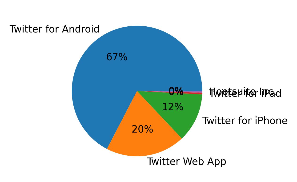 Devices used to tweet