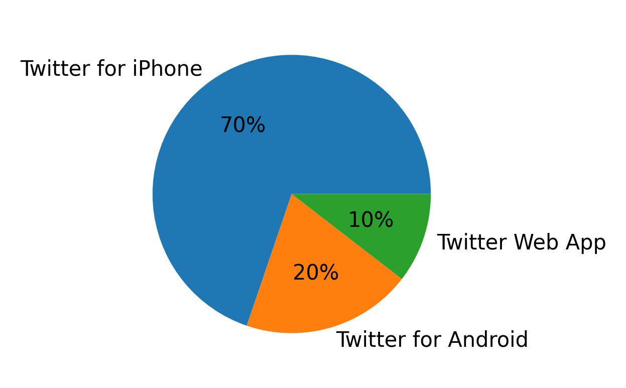 Devices used to tweet