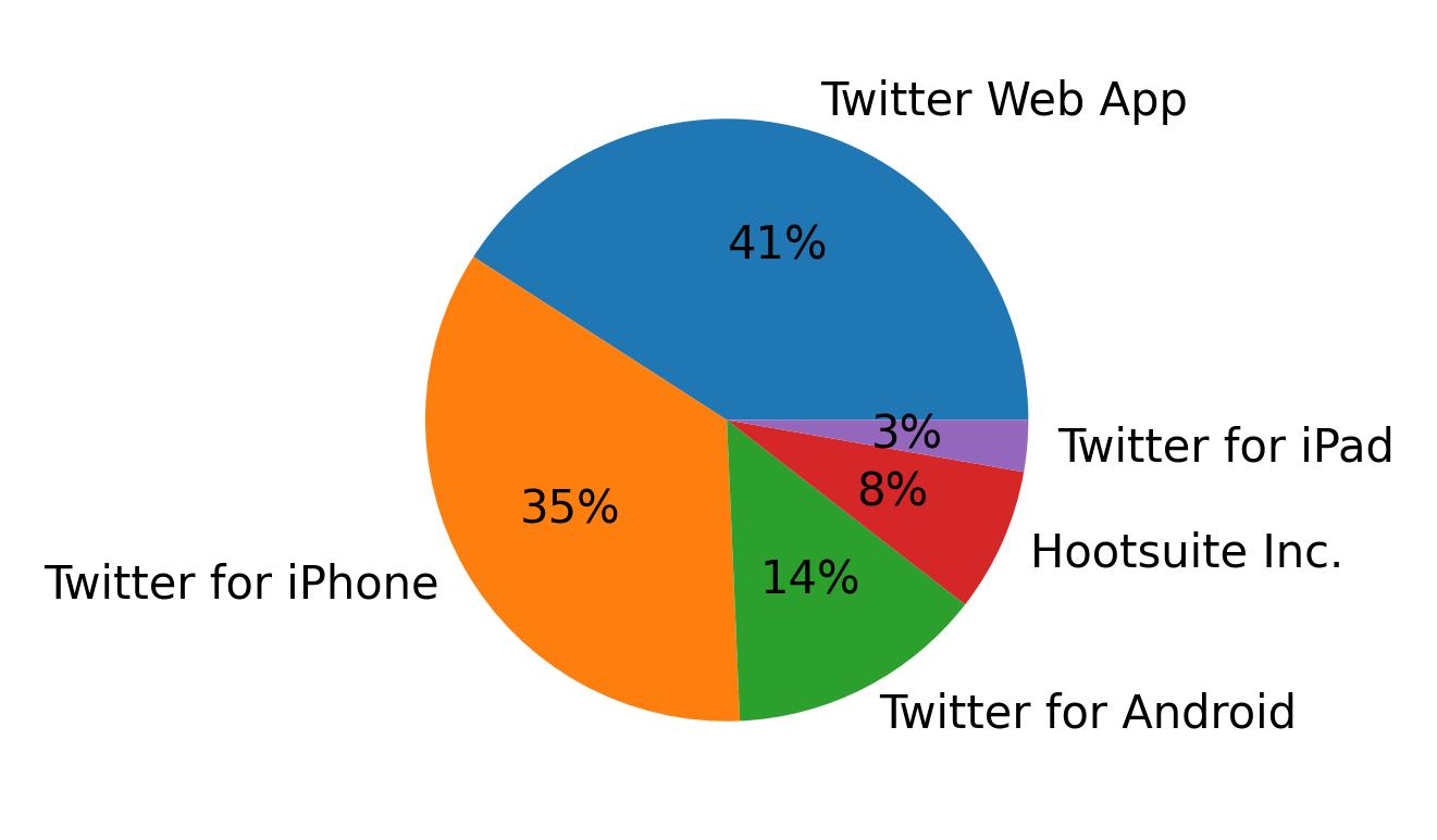 Devices used to tweet