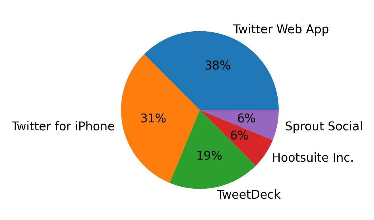 Dispositivos utilizados para tweetar