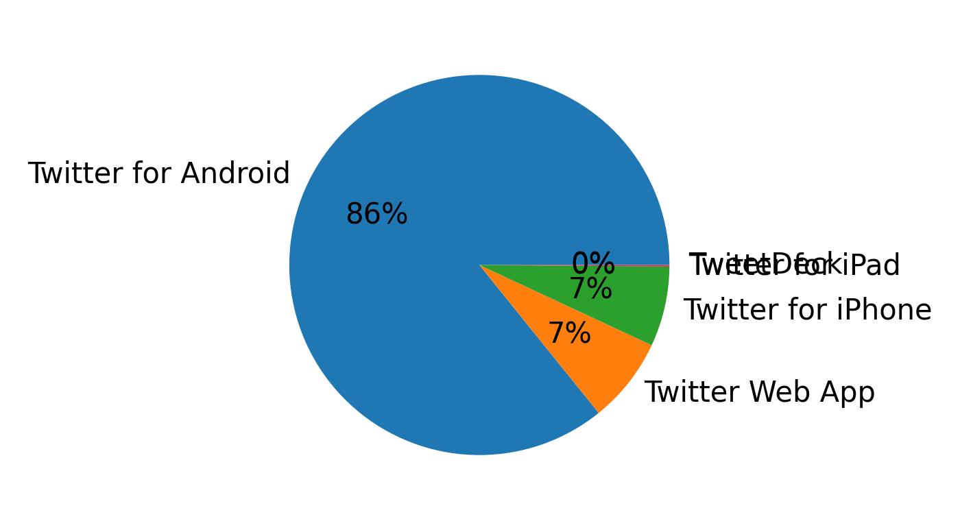Dispositivos utilizados para tweetar