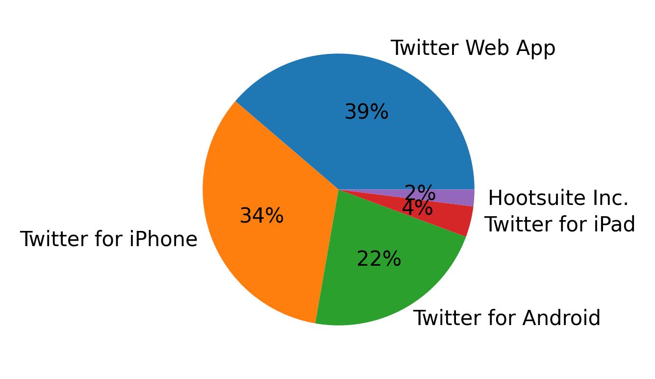 Dispositivos utilizados para tweetar