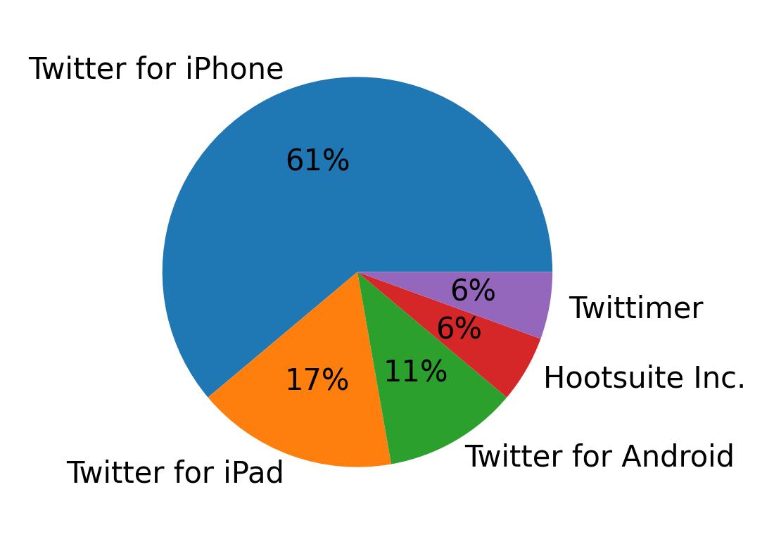 Tweet icin kullanilan cihazlar