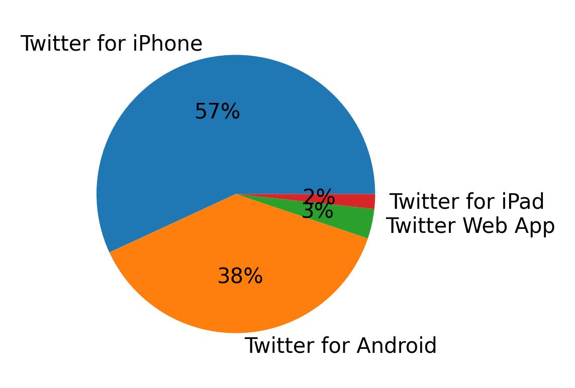 Dispositivos utilizados para tweetar