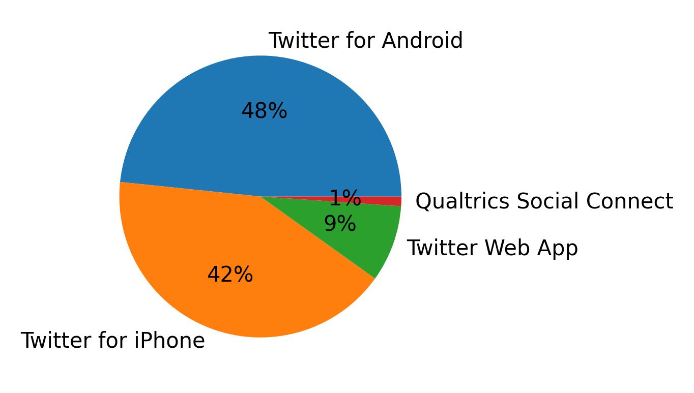 Dispositivos utilizados para tweetar