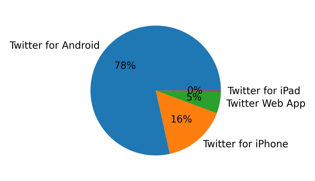 Devices used to tweet