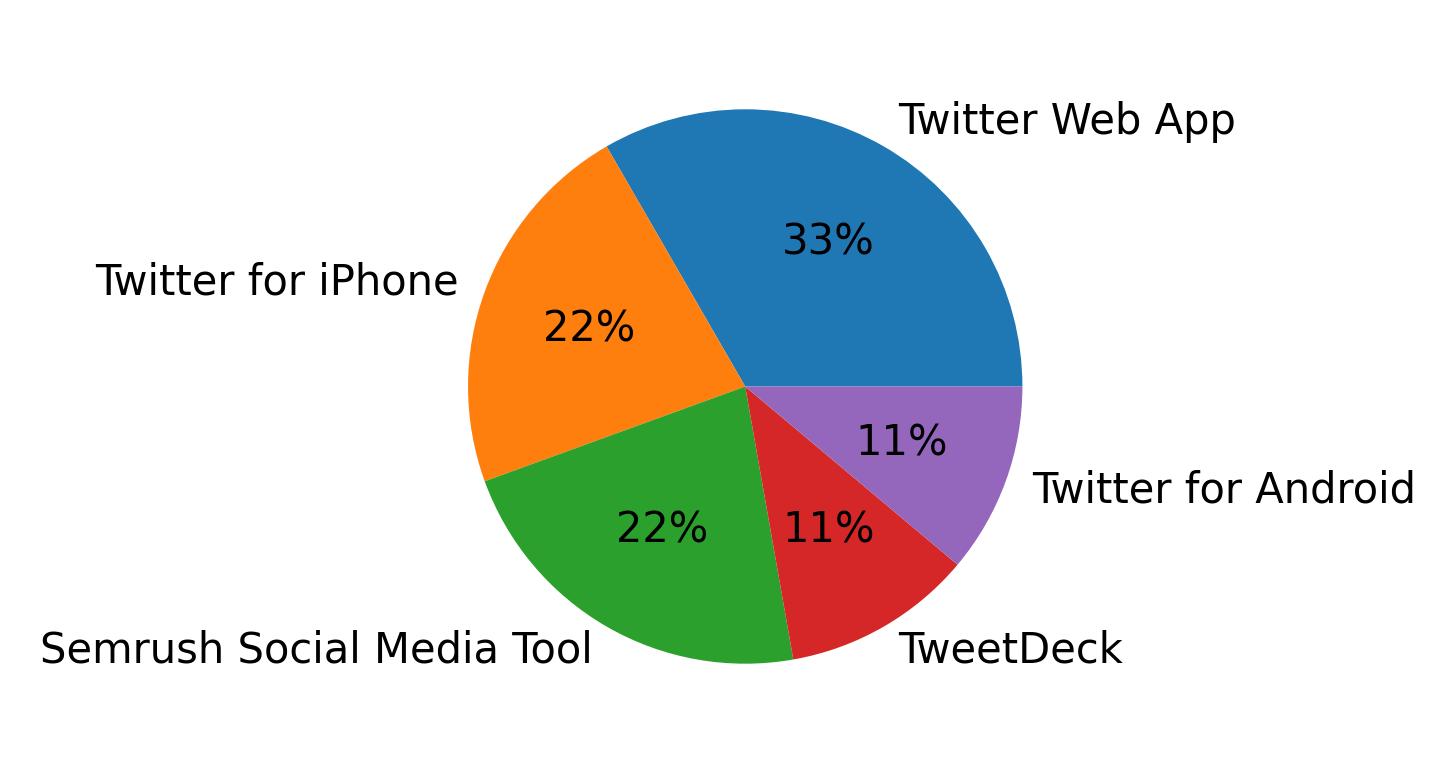 Dispositivos utilizados para tweetar