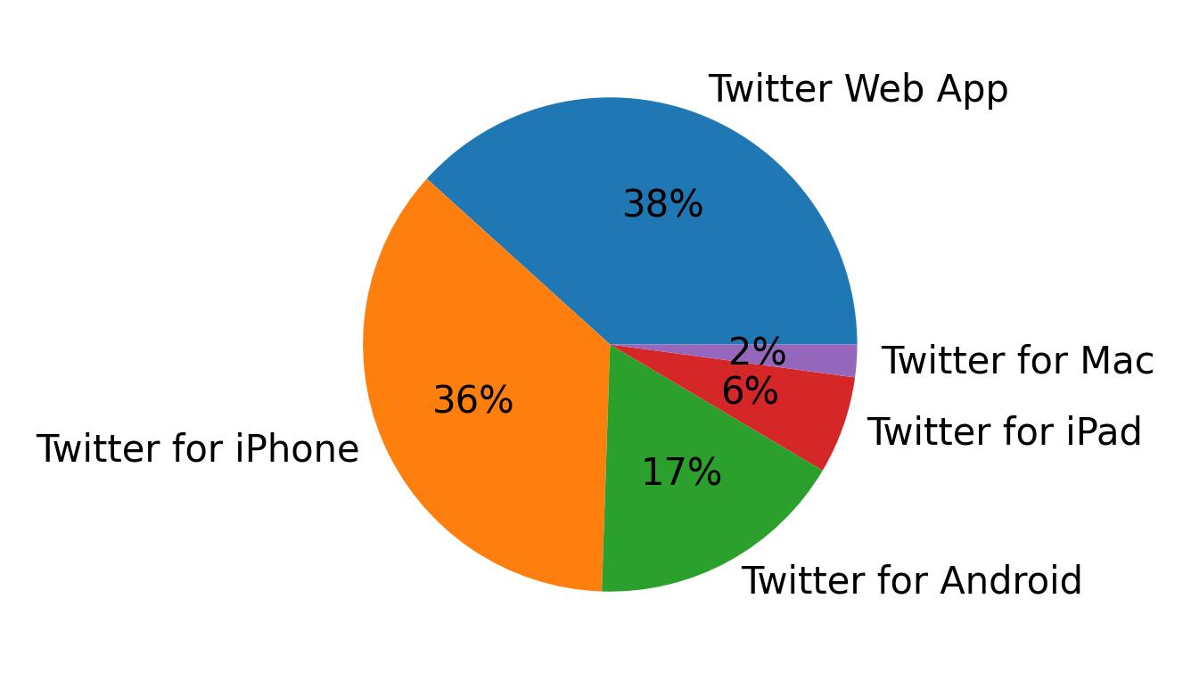 Dispositivos utilizados para tweetar