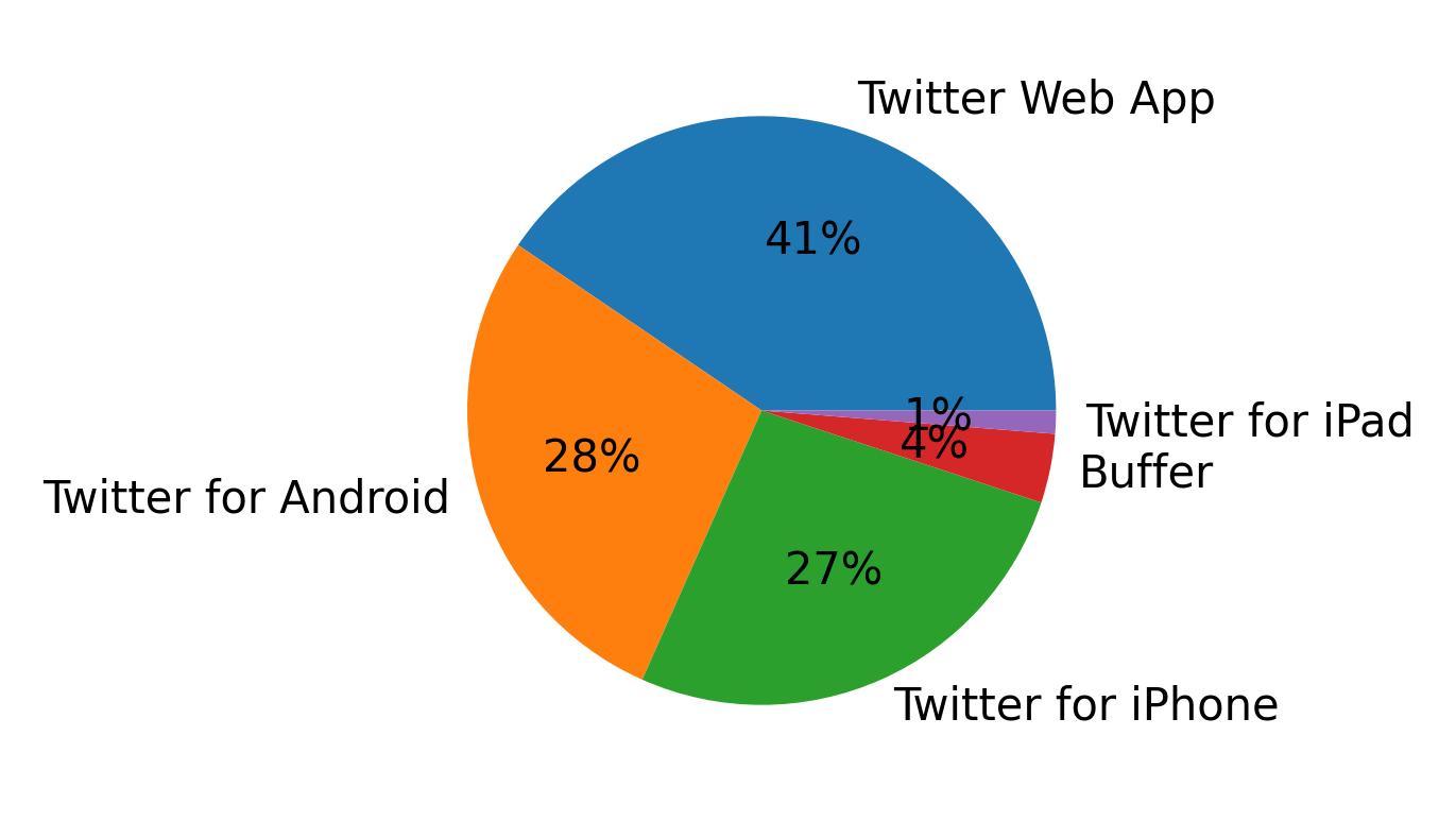 Tweet icin kullanilan cihazlar