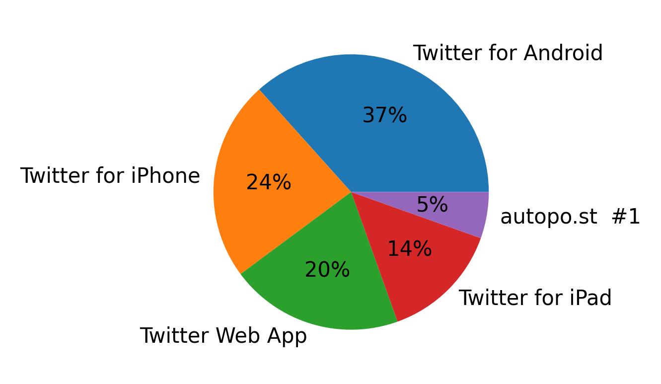 Tweet icin kullanilan cihazlar