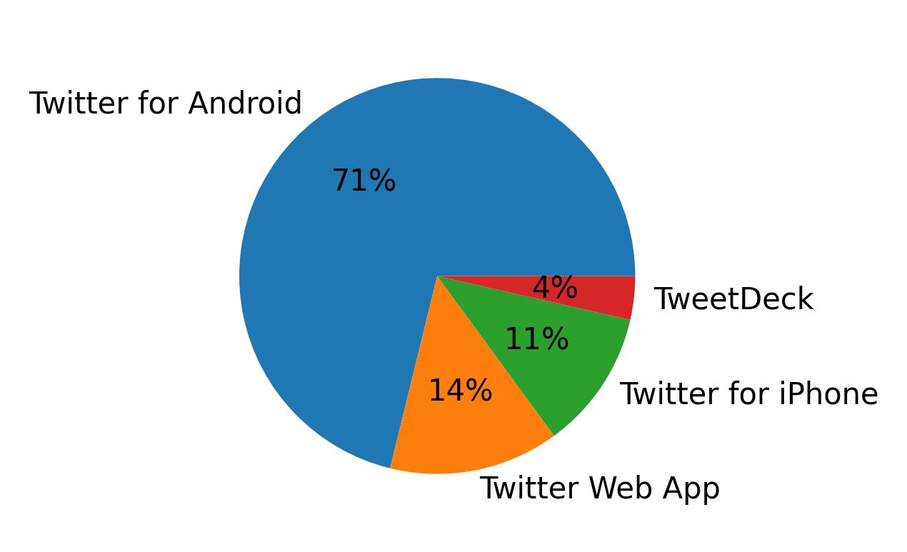 Tweet icin kullanilan cihazlar