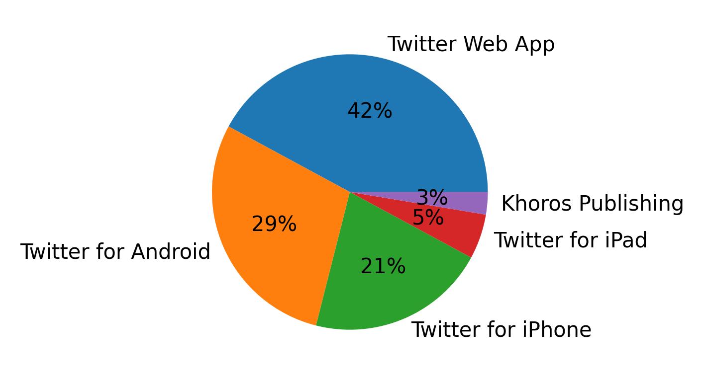 Devices used to tweet