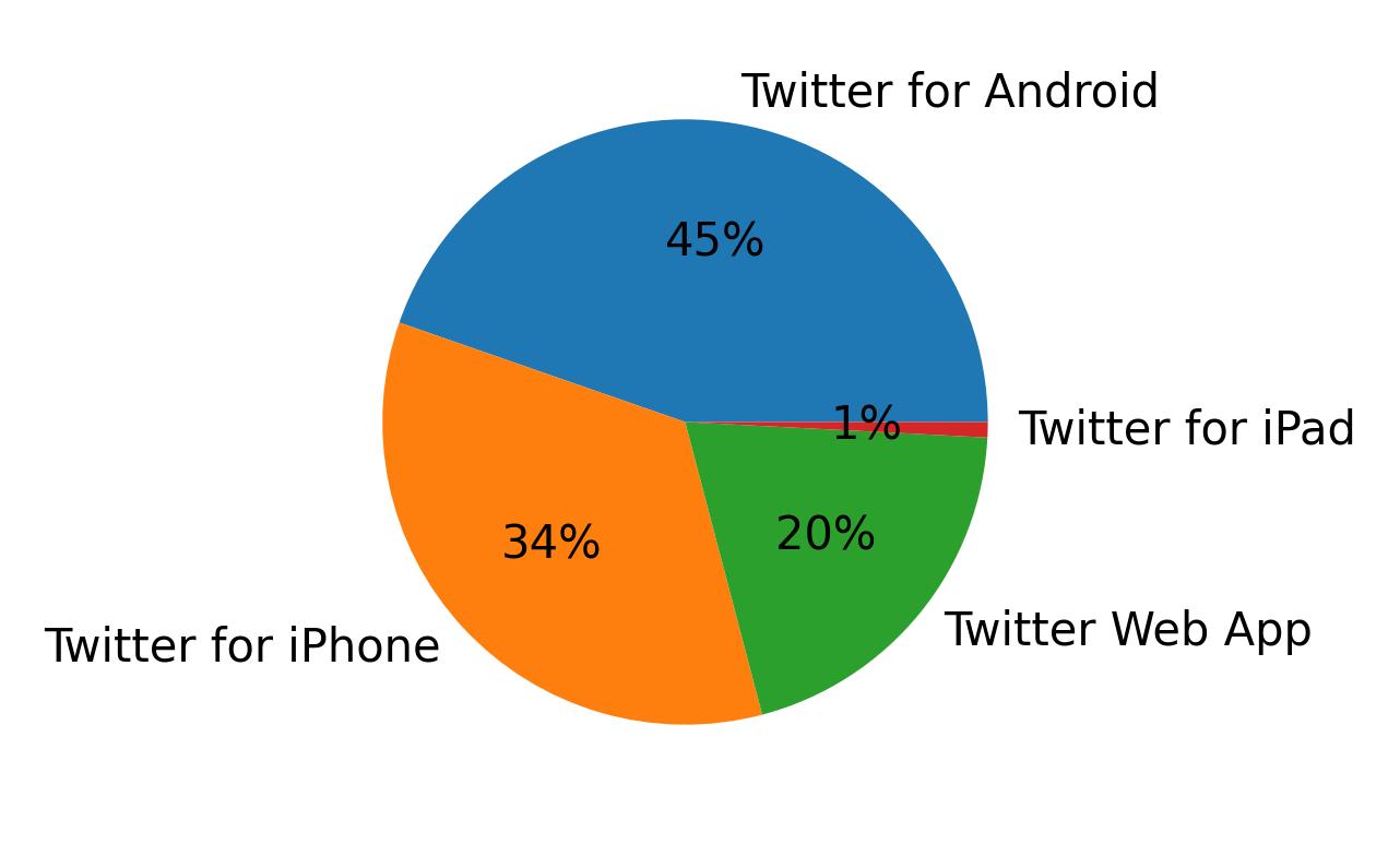 Tweet icin kullanilan cihazlar