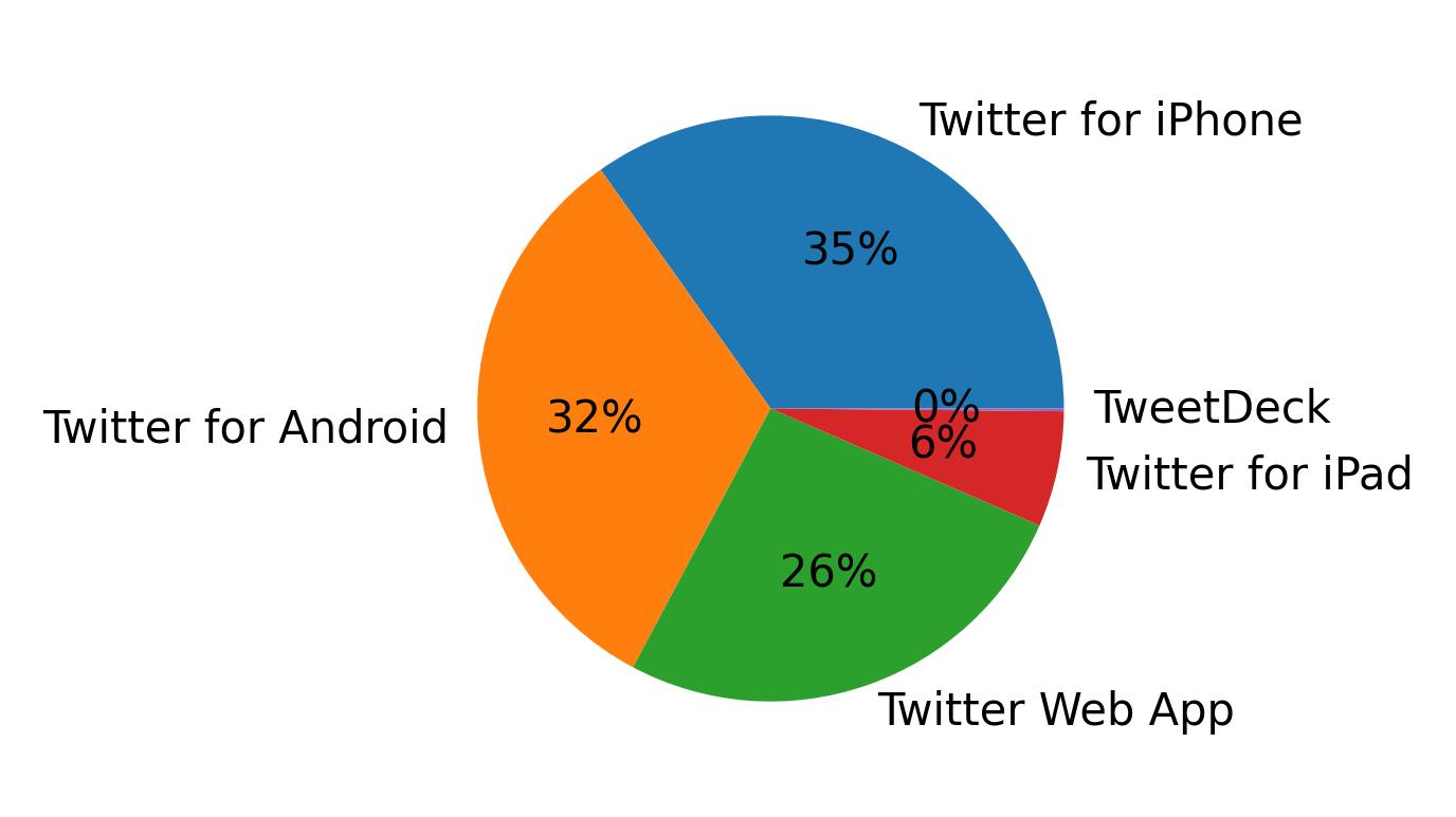 Devices used to tweet