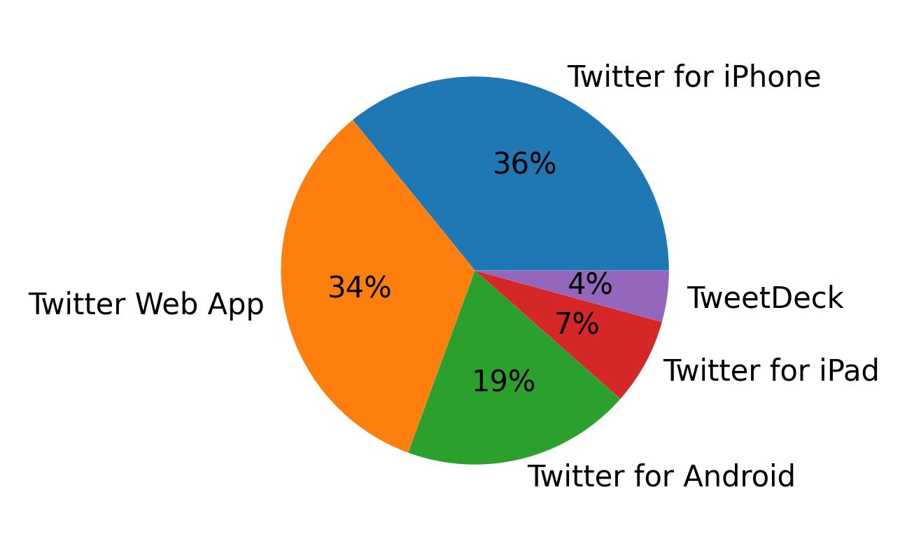 Tweet icin kullanilan cihazlar