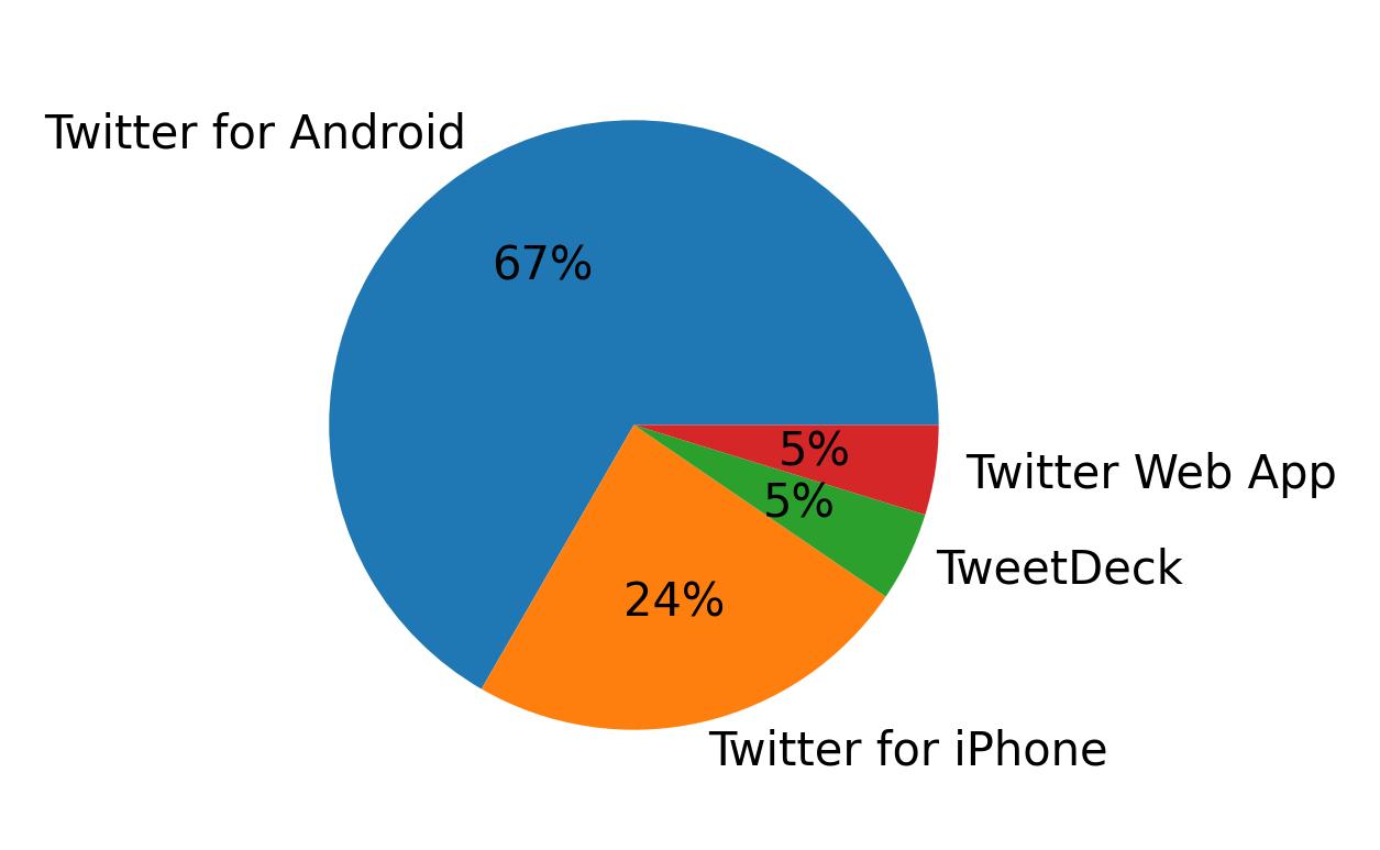 Dispositivos utilizados para tweetar