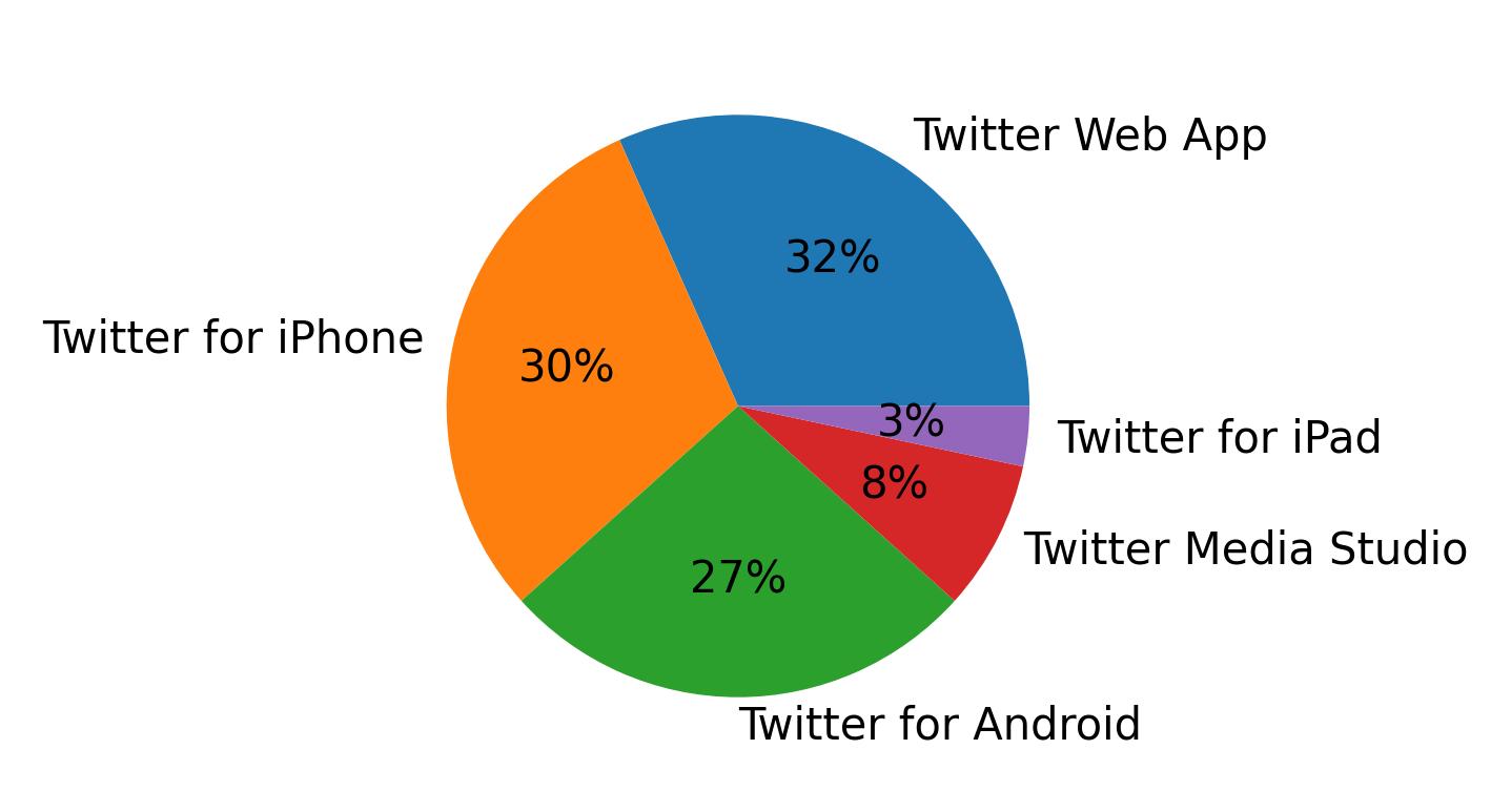 Dispositivos utilizados para tweetar