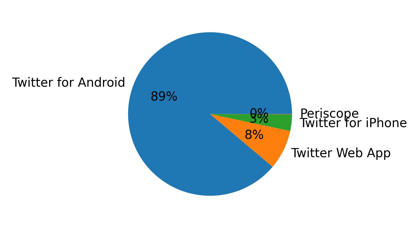 Dispositivos utilizados para tweetar