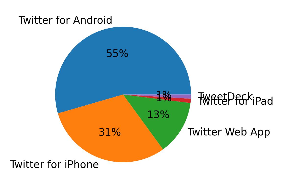 Devices used to tweet