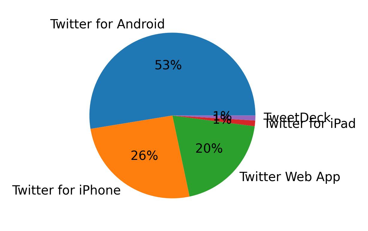 Devices used to tweet