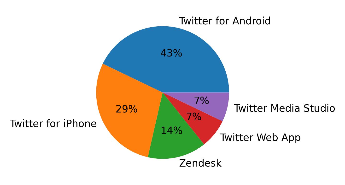Tweet icin kullanilan cihazlar