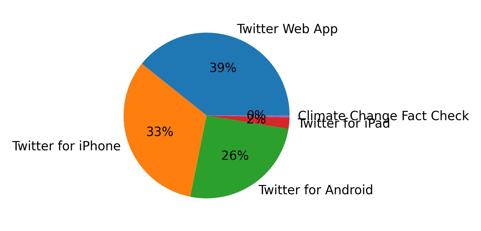 Devices used to tweet
