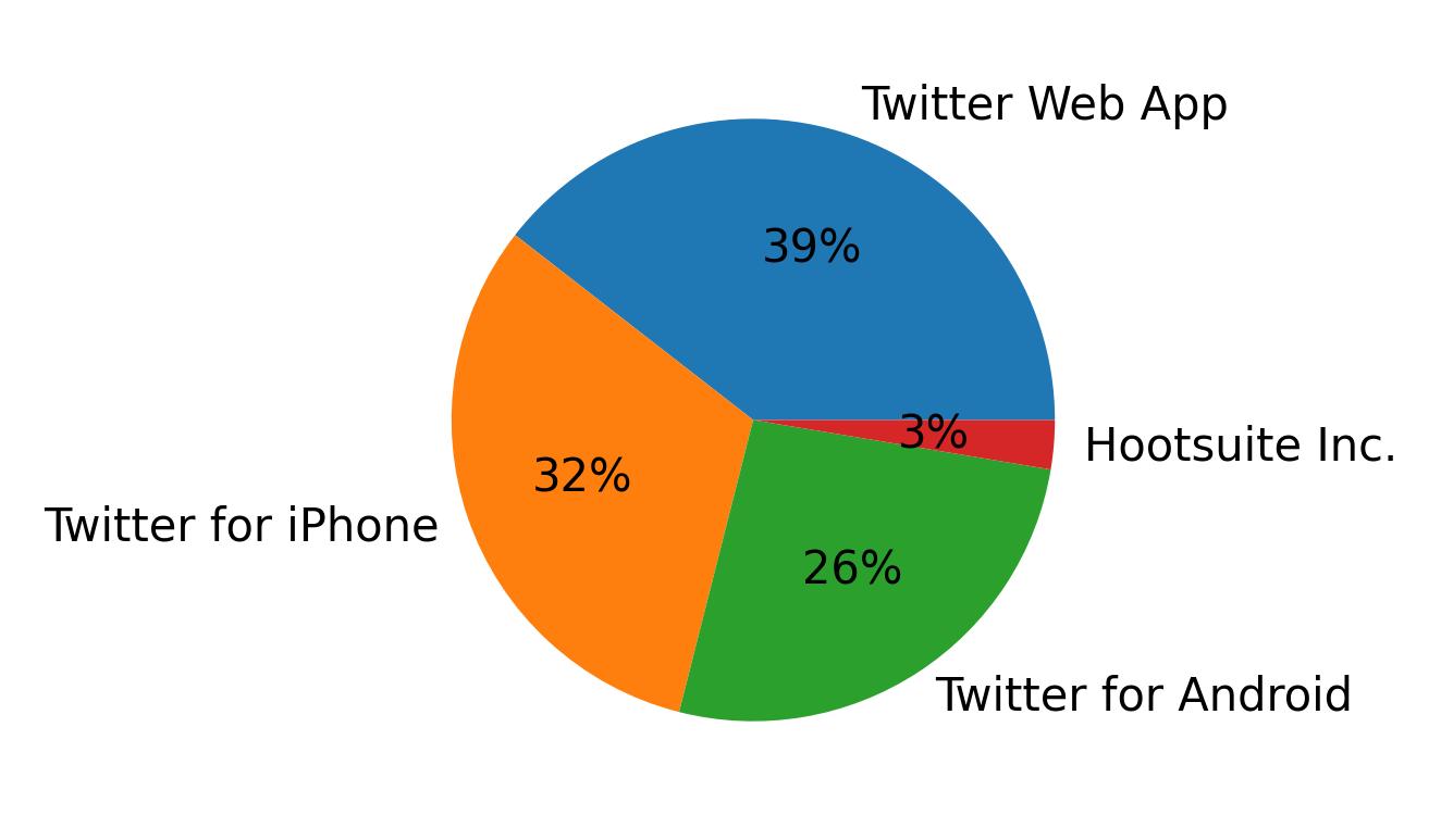 Tweet icin kullanilan cihazlar