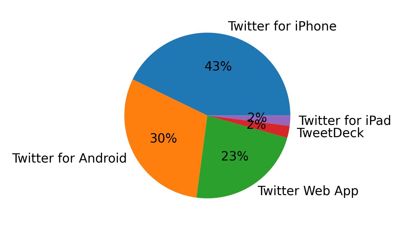 Devices used to tweet