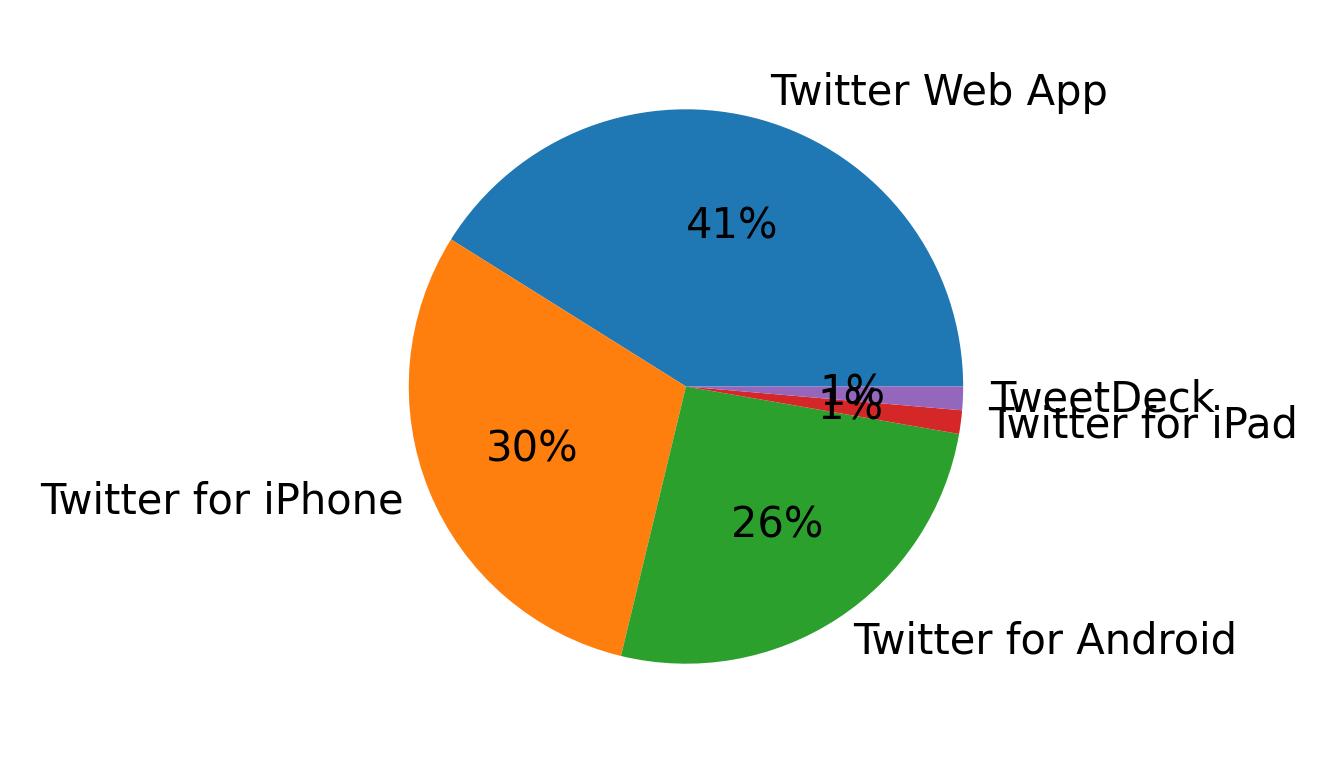Tweet icin kullanilan cihazlar