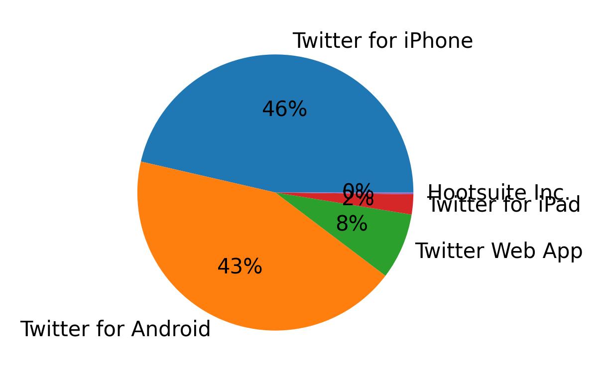 Devices used to tweet